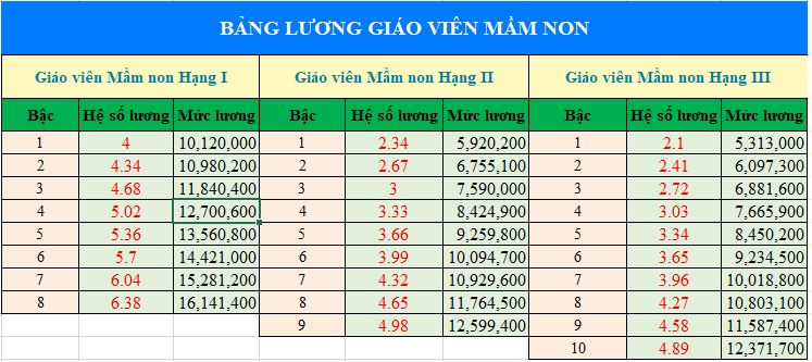 Bảng lương giáo viên mầm non dự kiến từ 01/7/2026 mức lương cơ sở 2.530.000