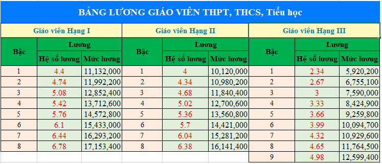 Bảng lương giáo viên THPT, THCS, Tiểu học dự kiến từ 01/7/2026 mức lương cơ sở 2.530.000
