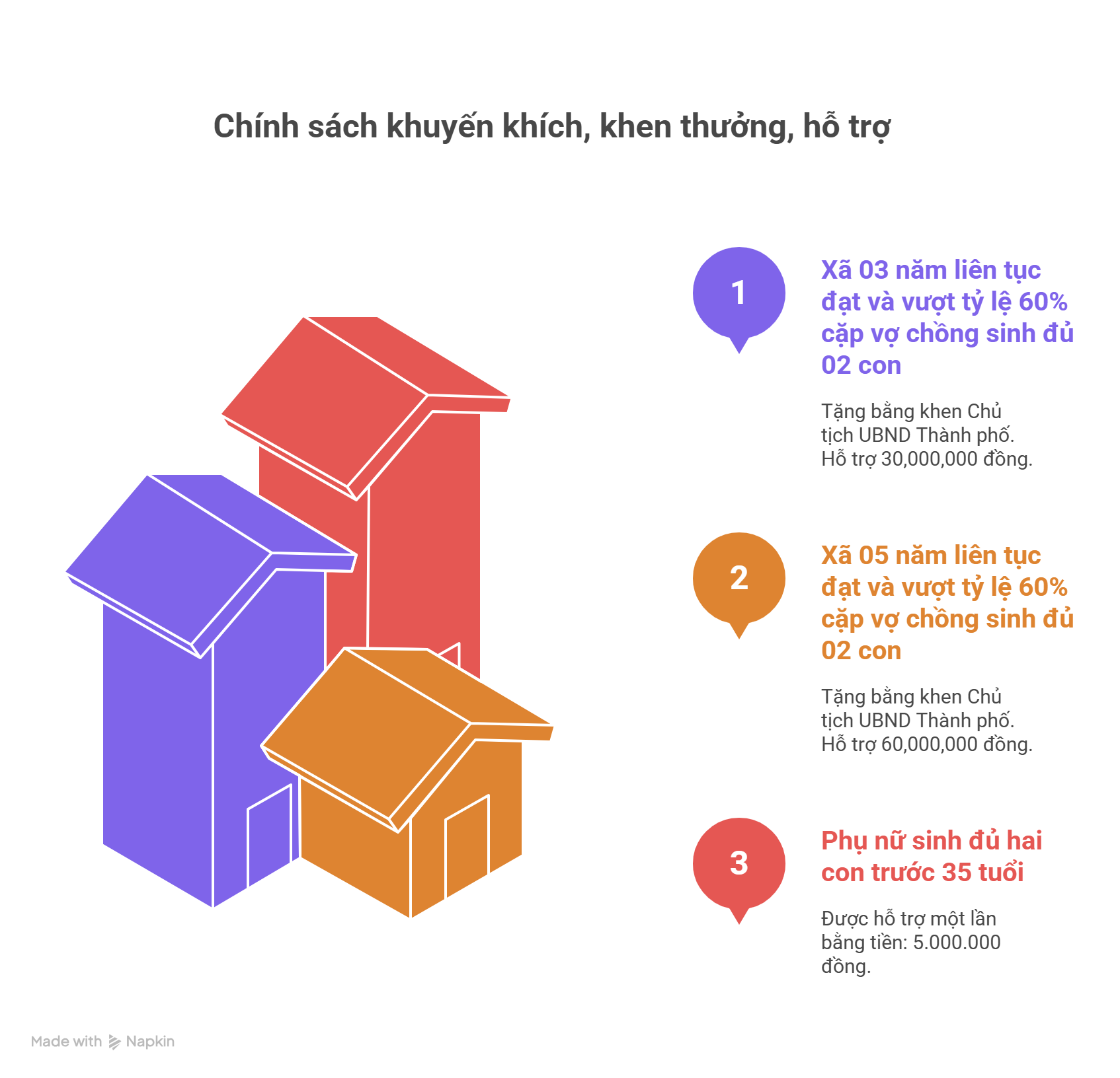chính sách khuyến khích, khen thưởng, hỗ trợ giải quyết tình trạng mức sinh thấp