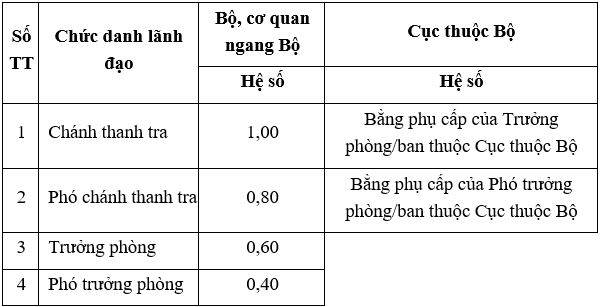 Thanh tra thuộc Bộ, cơ quan ngang Bộ, Thanh tra thuộc Cục thuộc Bộ