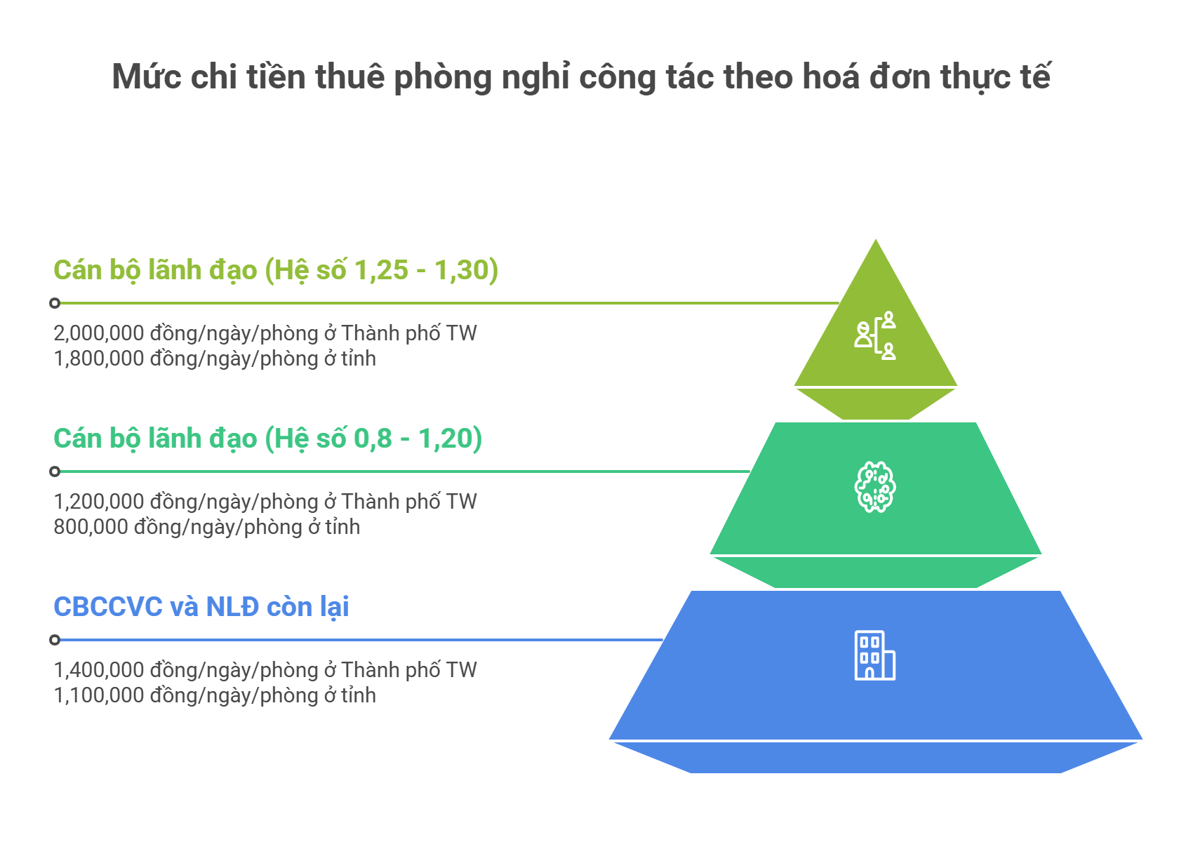 Mức chi tiền thuê phòng nghỉ công tác theo hoá đơn thực tế