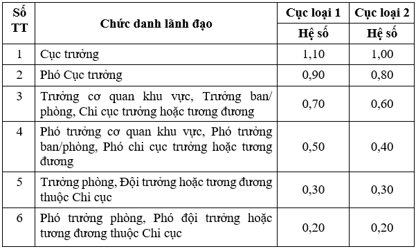Hệ số phụ cấp chức vụ lãnh đạo của Cục thuộc Bộ: