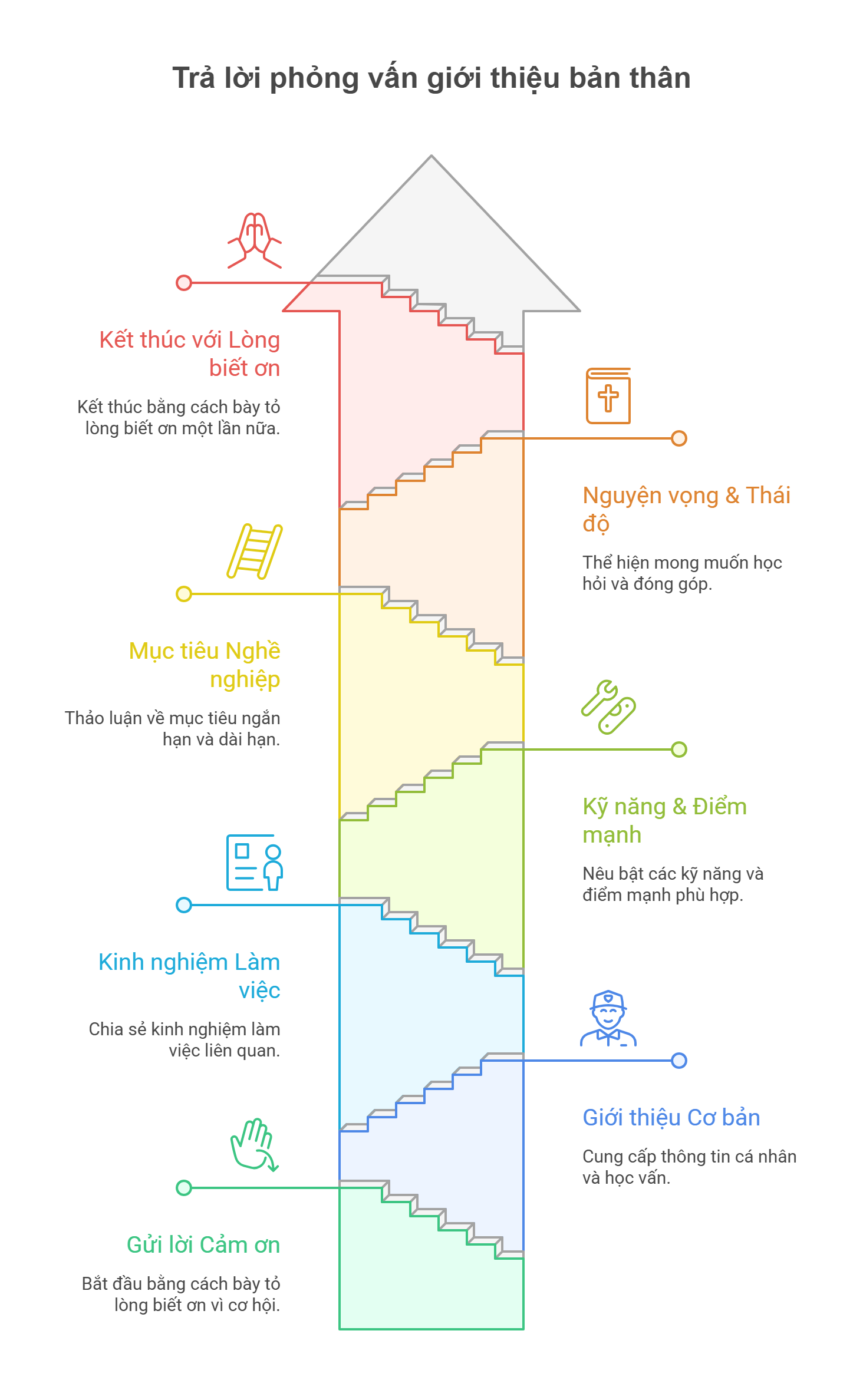 Cách trả lời phỏng vấn giới thiệu bản thân như thế nào?