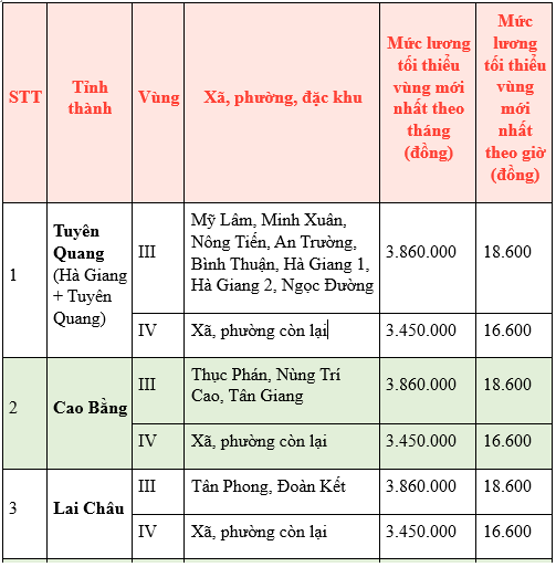 Lương tối thiểu theo vùng mới