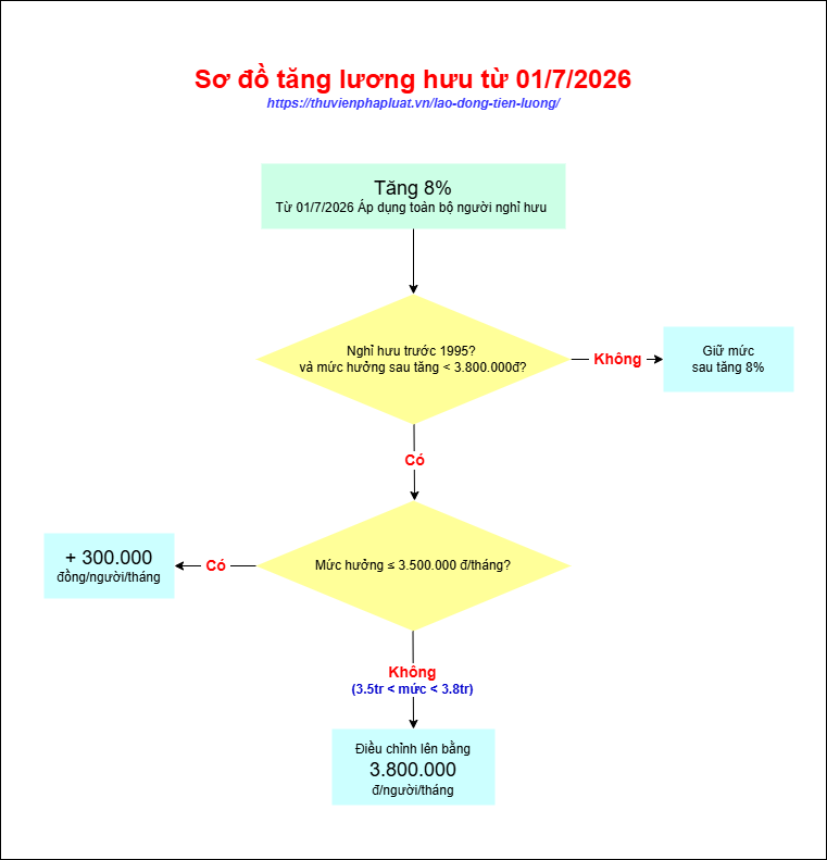 Sơ đồ tăng lương hưu