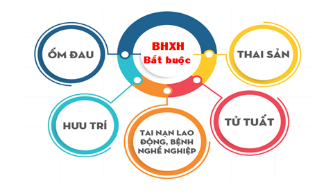 Toàn bộ điều kiện hưởng, mức hưởng của 05 chế độ BHXH bắt buộc