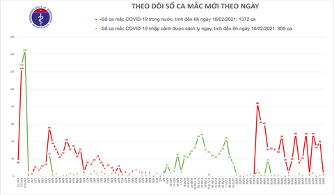 Sang Mung 5 Táº¿t Co 2 Ca Máº¯c Covid 19 á»Ÿ Háº£i DÆ°Æ¡ng La F1 Táº¡i á»• Dá»‹ch Cáº©m Giang Kinh Mon