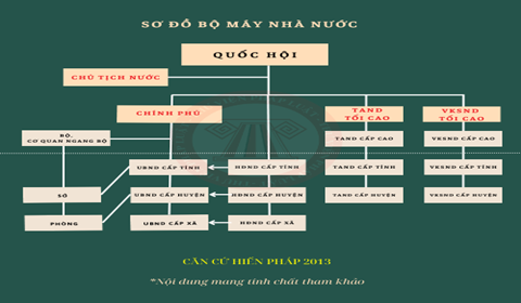 Infographic: Sơ đồ bộ máy nhà nước Việt Nam theo Hiến pháp