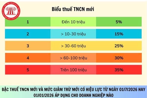 Bậc thuế TNCN mới và mức giảm trừ mới có hiệu lực từ ngày 01/7/2026 hay 01/01/2026 áp dụng cho doanh nghiệp nào?