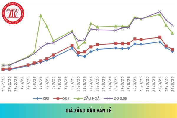 Giá xăng dầu bán lẻ ngày 02/4/2026 được điều chỉnh theo giá mới nhất nếu Bộ Công thương ban hành Công văn thông báo giá bán tiếp theo đúng không?