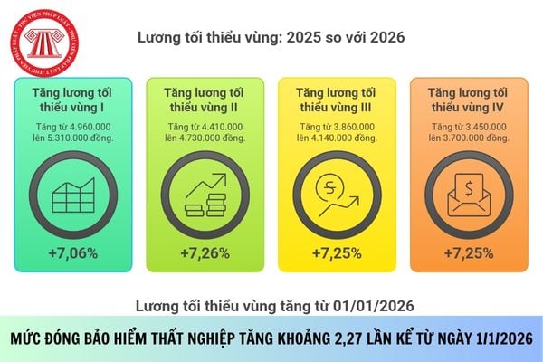 Mức đóng bảo hiểm thất nghiệp tăng khoảng 2,27 lần kể từ ngày 1/1/2026 của đối tượng nào?