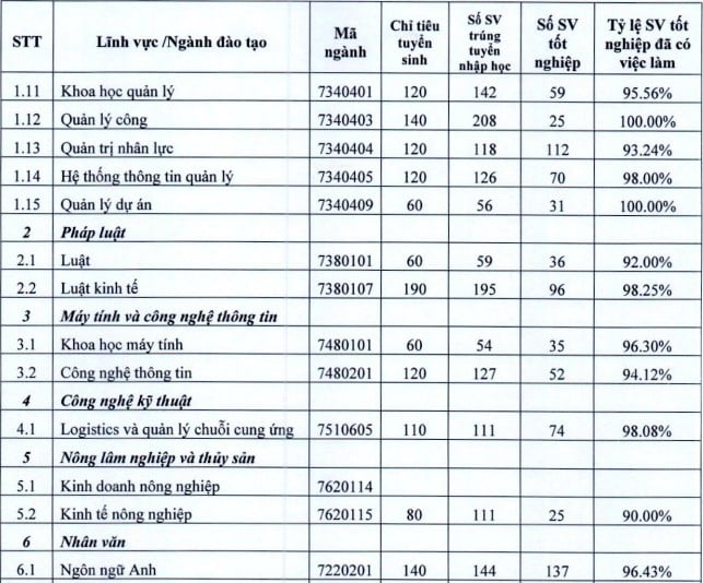 Chỉ tiêu tuyển sinh của Đại học Kinh tế Quốc dân năm 2025