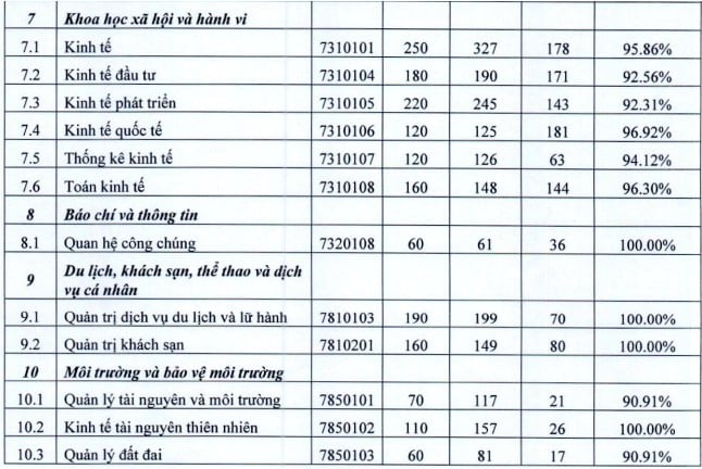 Chỉ tiêu tuyển sinh của Đại học Kinh tế Quốc dân năm 2025