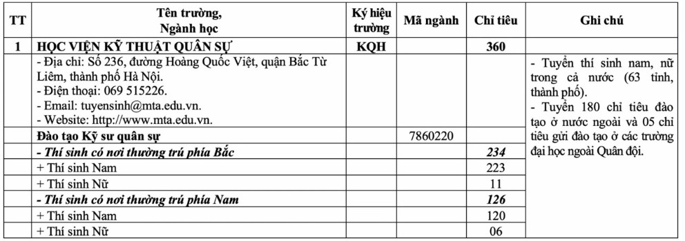 Học viện Kỹ thuật quân sự: