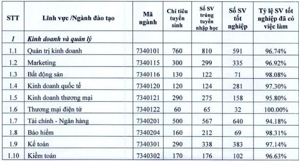 Chỉ tiêu tuyển sinh của Đại học Kinh tế Quốc dân năm 2025