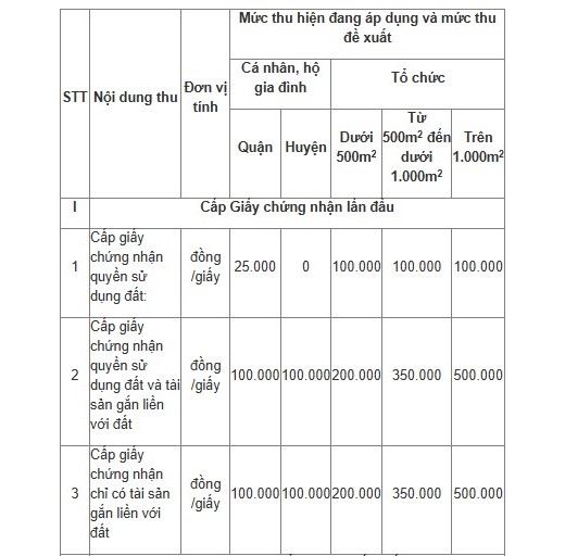 giá cấp sổ đỏ