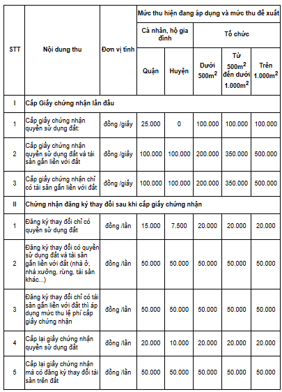 Phí cấp giấy chứng nhận quyền sử dụng đất