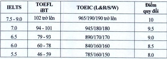 Phương thức, chỉ tiêu tuyển sinh Đại học Kinh tế Quốc dân (NEU) mới nhất 2025?