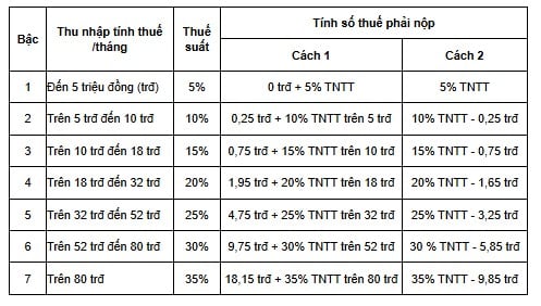 Mức thuế suất TNCN