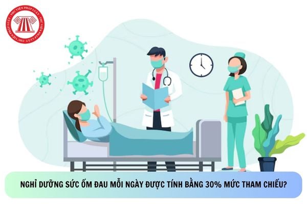 Nghỉ dưỡng sức ốm đau mỗi ngày được tính bằng 30% mức tham chiếu?