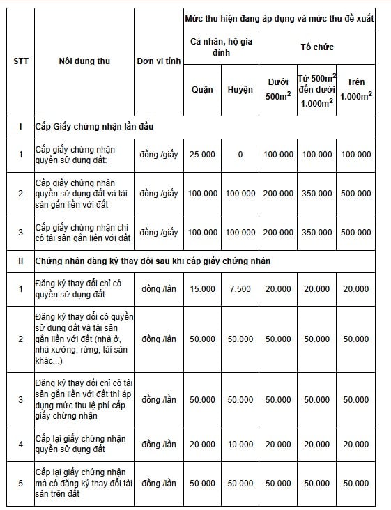 CẬP NHẬT Lệ phí cấp sổ đỏ TPHCM mới nhất năm 2025?