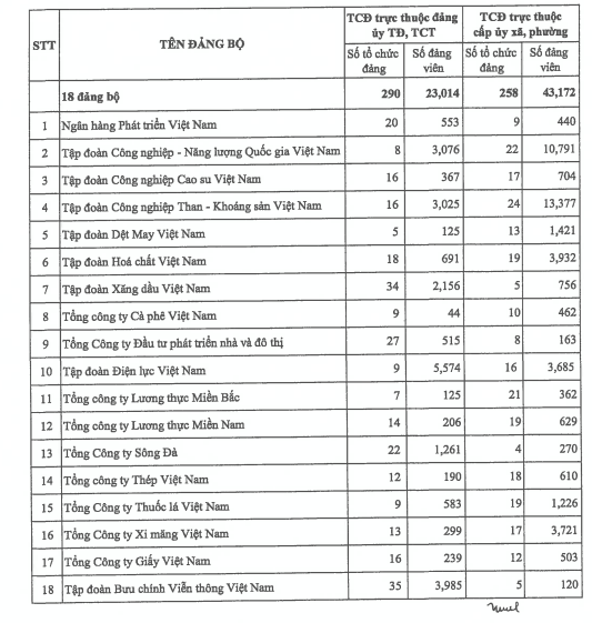 18 tập đoàn