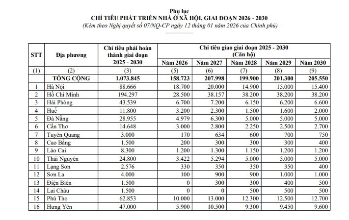 Chỉ tiêu phát triển nhà ở xã hội giai đoạn 2026 2030