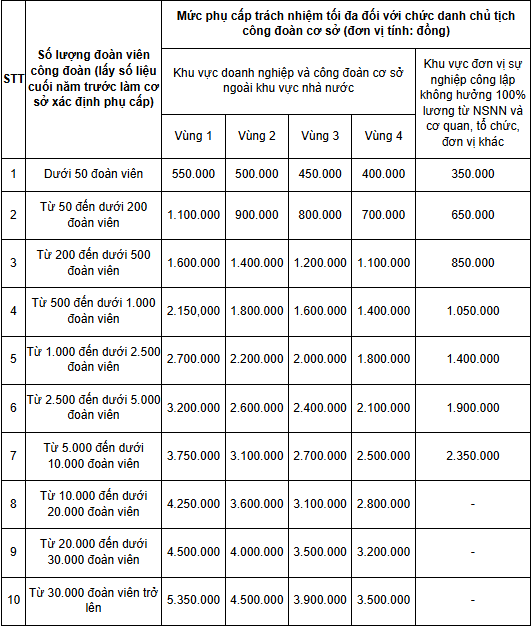 Phụ cấp chức danh chủ tịch công đoàn cơ sở