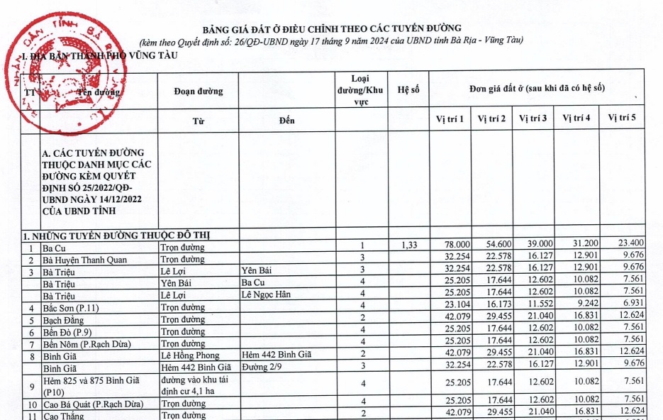 Bảng giá đất Vũng Tàu 2024 chi tiết theo các tuyến đường