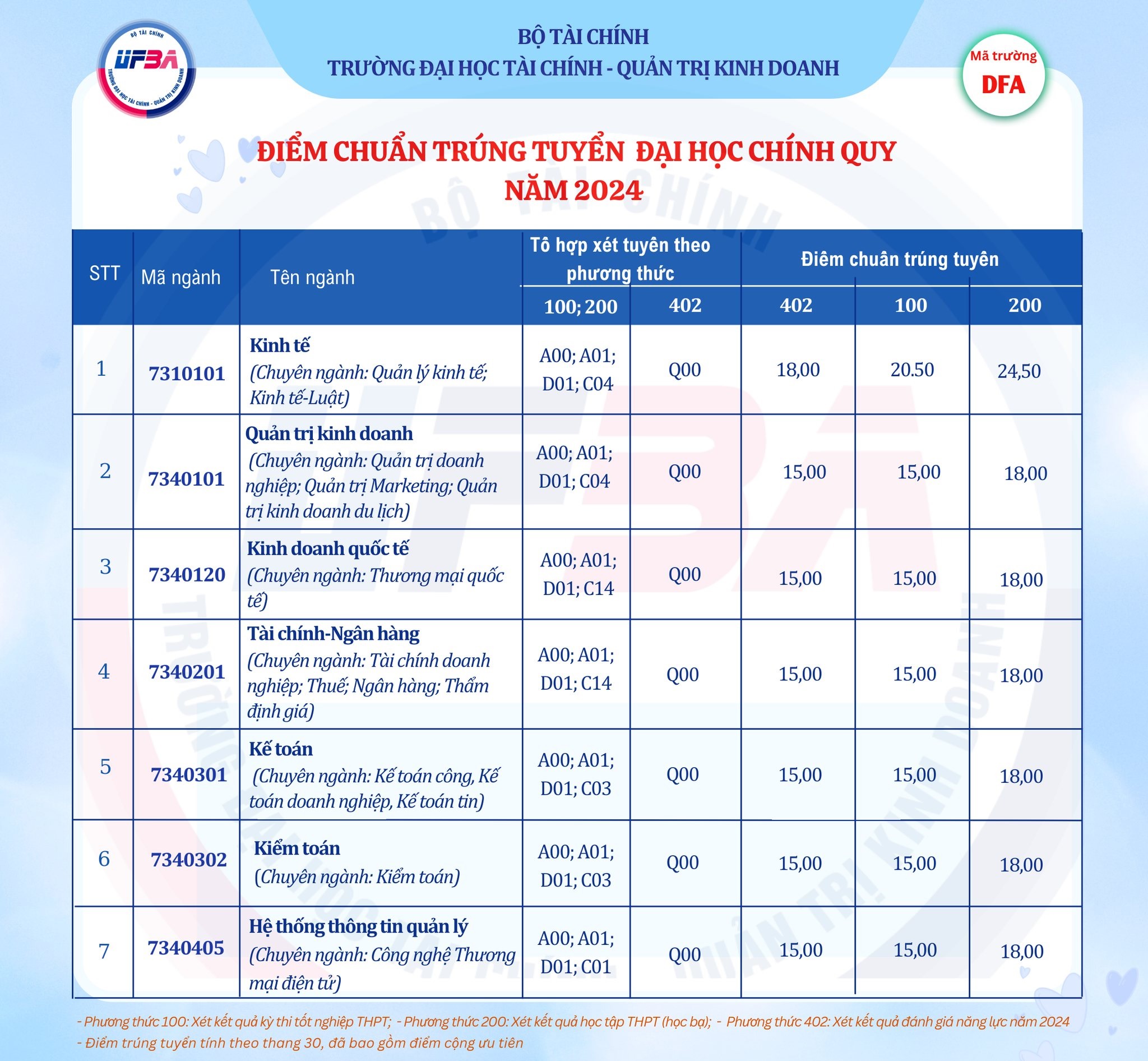 Điểm chuẩn Đại học Tài chính Quản trị kinh doanh 2024