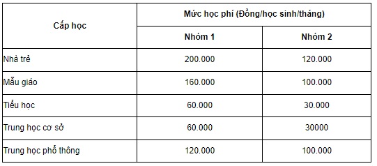 Mức học phí các cấp tại TP.HCM