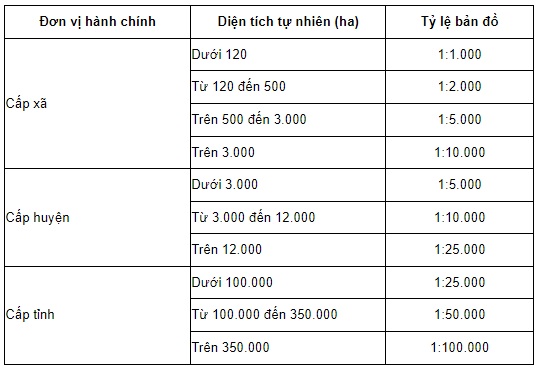 Tỷ lệ lập bản đồ hiện trạng sử dụng đất cấp xã, cấp huyện và cấp tỉnh