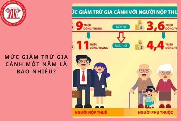 Mức giảm trừ gia cảnh một năm là bao nhiêu?