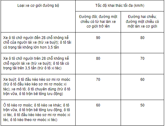 Tốc độ khai thác tối đa cho phép xe cơ giới tham gia giao thông trên đường bộ ngoài khu vực đông dân cư
