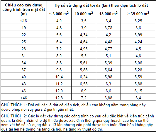 Hệ số sử dụng đất tối đa của lô đất chung cư, công trình dịch vụ đô thị và công trình sử dụng hỗn hợp cao tầng theo diện tích lô đất và chiều cao công trình