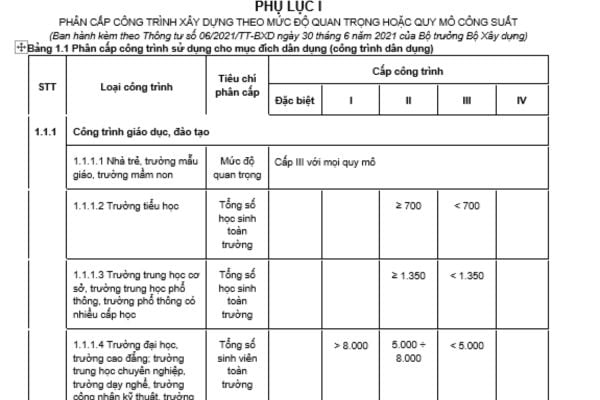 Phụ lục Phân cấp công trình xây dựng theo mức độ quan trọng hoặc quy mô công suất