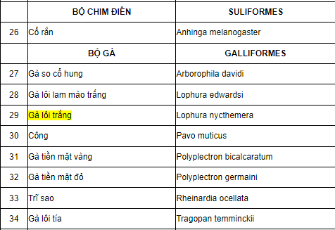 Theo Danh mục Thực vật rừng, động vật rừng nguy cấp, quý, hiếm ban hành kèm theo Nghị định 84/2021/NĐ-CP quy định như sau: