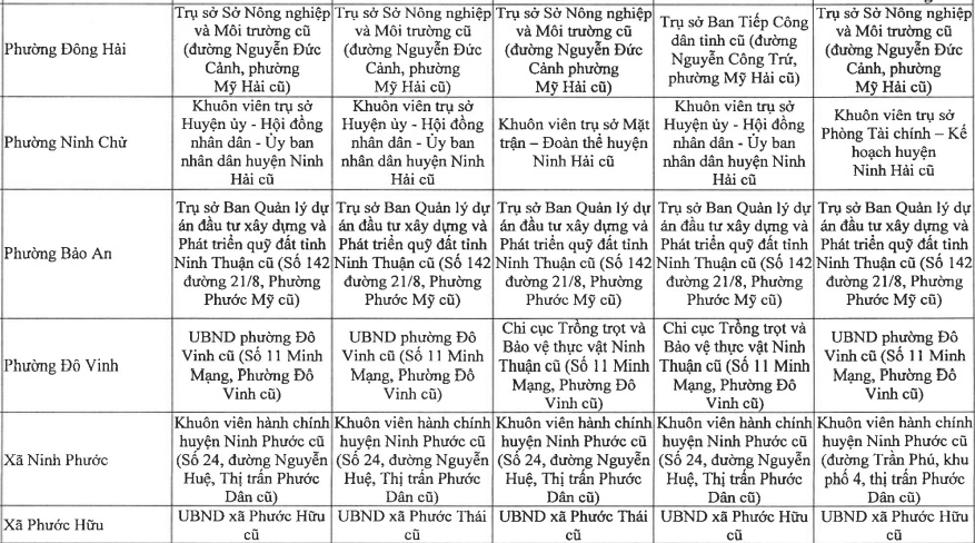 Địa chỉ trụ sở của 24 Ủy ban nhân dân xã phường mới của tỉnh Ninh Thuận cũ sau sáp nhập với Khánh Hòa như sau: