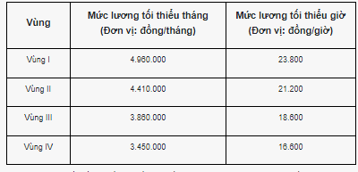  mức lương tối thiểu tháng và mức lương tối thiểu giờ đối với người lao động làm việc cho người sử dụng lao động theo vùng