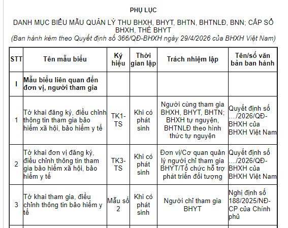 Phụ lục Danh mục biểu mẫu quản lý thu BHXH, BHYT, BHTN, BHTNLĐ, BNN; cấp sổ BHXH, THẺ BHYT ban hành kèm theo Quyết định 366/QĐ-BHXH năm 2026 được quy định như sau: