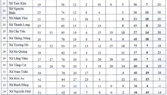 Phương án sắp xếp thôn tổ dân phố của các xã phường tỉnh Cao Bằng năm 2026? Kết quả sau sắp xếp trên địa bàn tỉnh Cao Bằng?