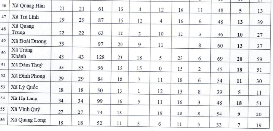 Phương án sắp xếp thôn tổ dân phố của các xã phường tỉnh Cao Bằng năm 2026? Kết quả sau sắp xếp trên địa bàn tỉnh Cao Bằng?
