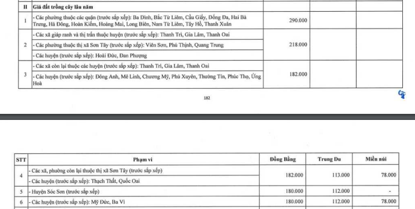 Bảng giá đất trồng cây lâu năm Hà Nội áp dụng từ 01/01/2026? Chi tiết bảng giá đất trồng cây lâu năm Hà Nội 2026? 