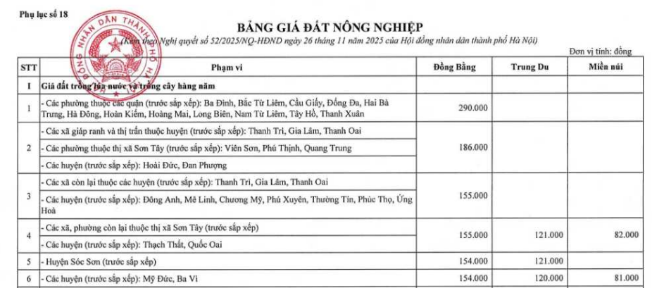 Theo đó, bảng giá đất nông nghiệp được quy định tại Phụ lục 18 ban hành kèm theo Nghị quyết 52/2025/NQ-HĐND nêu rõ: