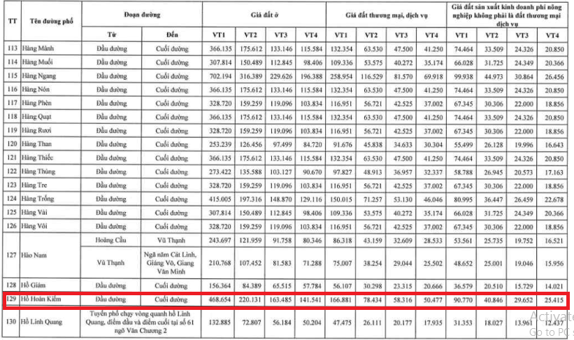 Theo đó, bảng giá đất phi nông nghiệp Khu vực 1 thành phố Hà Nội được quy định tại Phụ lục số 01 ban hành kèm theo Nghị quyết 52/2025/NQ-HĐND như sau: