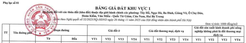 Theo đó, bảng giá đất phi nông nghiệp Khu vực 1 thành phố Hà Nội được quy định tại Phụ lục số 01 ban hành kèm theo Nghị quyết 52/2025/NQ-HĐND như sau: