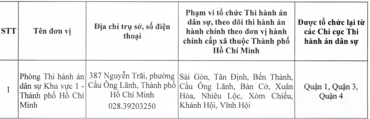 Theo đó, Chi cục Thi hành án dân sự thành phố Thủ Đức cũ tổ chức lại thành Phòng thi hành án khu vực 2 TP HCM