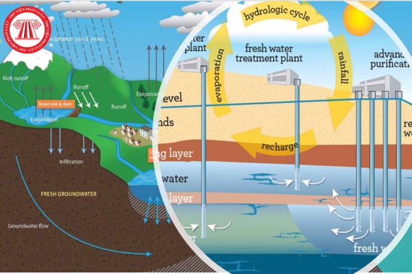 Kế hoạch bảo vệ nước dưới đất có cần phải phù hợp với phương án khai thác sử dụng tài nguyên nước không?