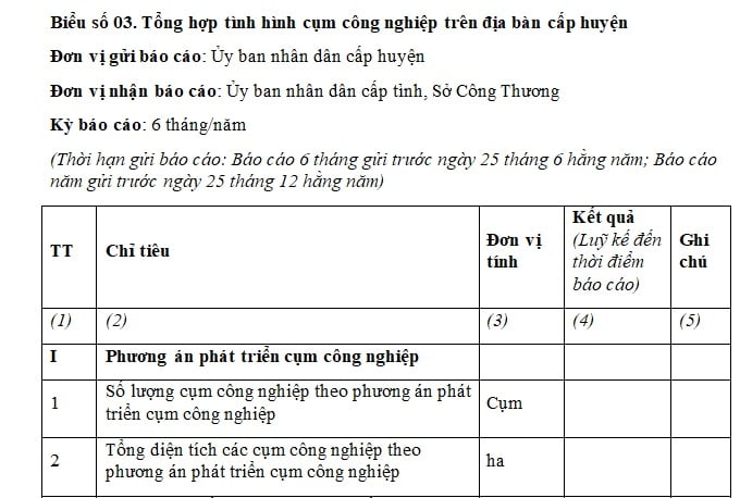 Mẫu báo cáo tổng hợp tình hình cụm công nghiệp trên địa bàn cấp huyện mới nhất hiện nay là mẫu nào?