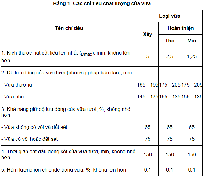 Vữa xây dựng được phân loại như thế nào? Vật liệu dùng cho vữa xây dựng phải đáp ứng yêu cầu gì? Các chỉ tiêu chất lượng của vữa?